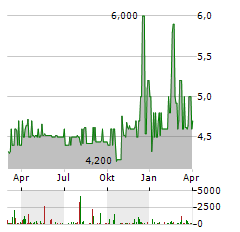 HALLOREN SCHOKOLADENFABRIK Aktie Chart 1 Jahr