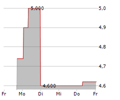 HALLOREN SCHOKOLADENFABRIK AG Chart 1 Jahr