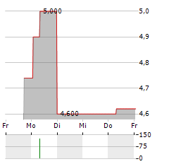 HALLOREN SCHOKOLADENFABRIK Aktie 5-Tage-Chart