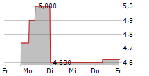 HALLOREN SCHOKOLADENFABRIK AG 5-Tage-Chart