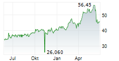 HALMA PLC Chart 1 Jahr