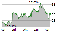 HALMA PLC Chart 1 Jahr