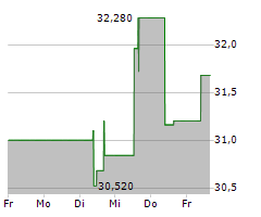 HALMA PLC Chart 1 Jahr