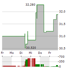 HALMA Aktie 5-Tage-Chart