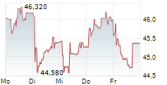 HALMA PLC 5-Tage-Chart