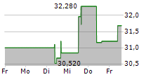 HALMA PLC 5-Tage-Chart