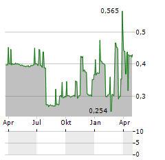 HALMONT PROPERTIES Aktie Chart 1 Jahr