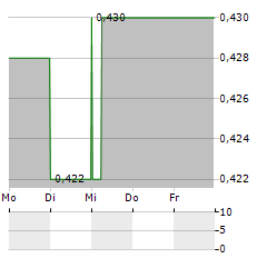 HALMONT PROPERTIES Aktie 5-Tage-Chart