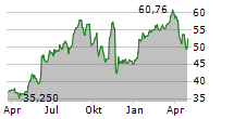 HALOZYME THERAPEUTICS INC Chart 1 Jahr