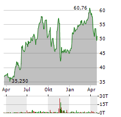 HALOZYME THERAPEUTICS Aktie Chart 1 Jahr