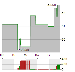 HALOZYME THERAPEUTICS Aktie 5-Tage-Chart