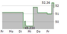 HALOZYME THERAPEUTICS INC 5-Tage-Chart