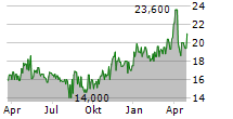 HALYK BANK OF KAZAKHSTAN JSC GDR Chart 1 Jahr