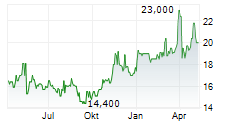 HALYK BANK OF KAZAKHSTAN JSC GDR Chart 1 Jahr