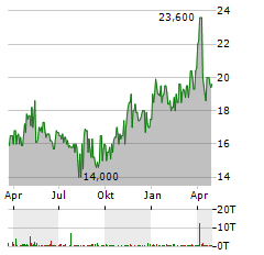 HALYK BANK OF KAZAKHSTAN JSC GDR Jahres Chart