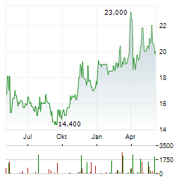 HALYK BANK Aktie Chart 1 Jahr