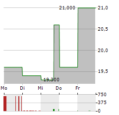 HALYK BANK Aktie 5-Tage-Chart