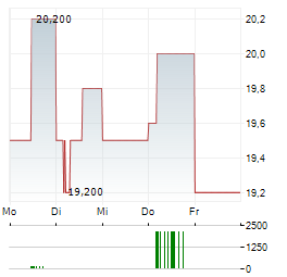 HALYK BANK Aktie 5-Tage-Chart