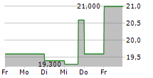 HALYK BANK OF KAZAKHSTAN JSC GDR 5-Tage-Chart