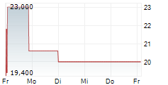 HALYK BANK OF KAZAKHSTAN JSC GDR 5-Tage-Chart