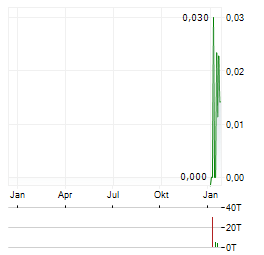 HAMAK STRATEGY Aktie Chart 1 Jahr