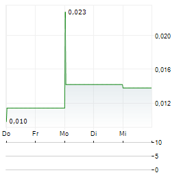HAMAK STRATEGY Aktie 5-Tage-Chart