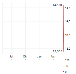 HAMAMATSU PHOTONICS Aktie Chart 1 Jahr