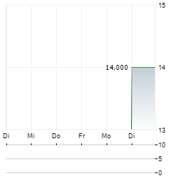 HAMAMATSU PHOTONICS Aktie 5-Tage-Chart