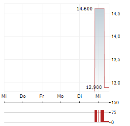 HAMAMATSU PHOTONICS Aktie 5-Tage-Chart