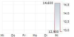 HAMAMATSU PHOTONICS KK 5-Tage-Chart