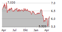 HAMBORNER REIT AG Chart 1 Jahr