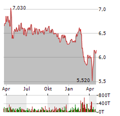 HAMBORNER REIT Aktie Chart 1 Jahr