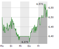 HAMBORNER REIT AG Chart 1 Jahr