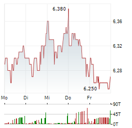 HAMBORNER REIT Aktie 5-Tage-Chart