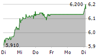 HAMBORNER REIT AG 5-Tage-Chart