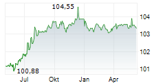 HAMBURG COMMERCIAL BANK AG Chart 1 Jahr