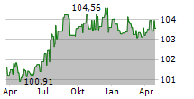 HAMBURG COMMERCIAL BANK AG Chart 1 Jahr