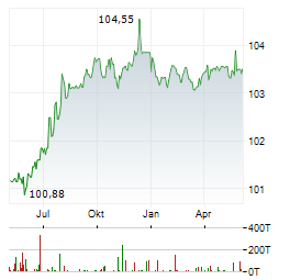 HAMBURG COMMERCIAL BANK Aktie Chart 1 Jahr