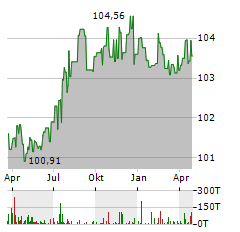 HAMBURG COMMERCIAL BANK Aktie Chart 1 Jahr