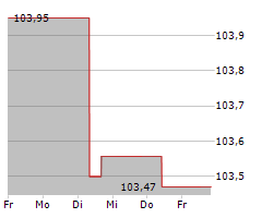 HAMBURG COMMERCIAL BANK AG Chart 1 Jahr