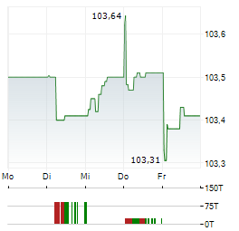 HAMBURG COMMERCIAL BANK Aktie 5-Tage-Chart