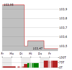 HAMBURG COMMERCIAL BANK Aktie 5-Tage-Chart