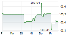 HAMBURG COMMERCIAL BANK AG 5-Tage-Chart