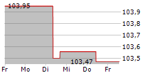 HAMBURG COMMERCIAL BANK AG 5-Tage-Chart