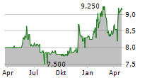 HAMBURGER HAFEN UND LOGISTIK AG ADR Chart 1 Jahr