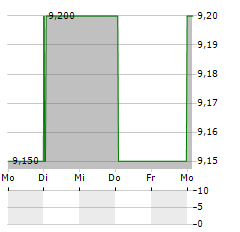 HAMBURGER HAFEN UND LOGISTIK AG ADR Aktie 5-Tage-Chart