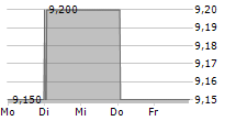 HAMBURGER HAFEN UND LOGISTIK AG ADR 5-Tage-Chart