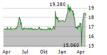 HAMBURGER HAFEN UND LOGISTIK AG Chart 1 Jahr