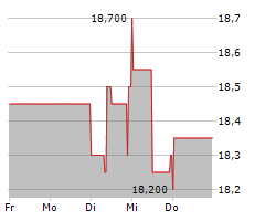 HAMBURGER HAFEN UND LOGISTIK AG Chart 1 Jahr