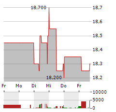 HAMBURGER HAFEN UND LOGISTIK Aktie 5-Tage-Chart